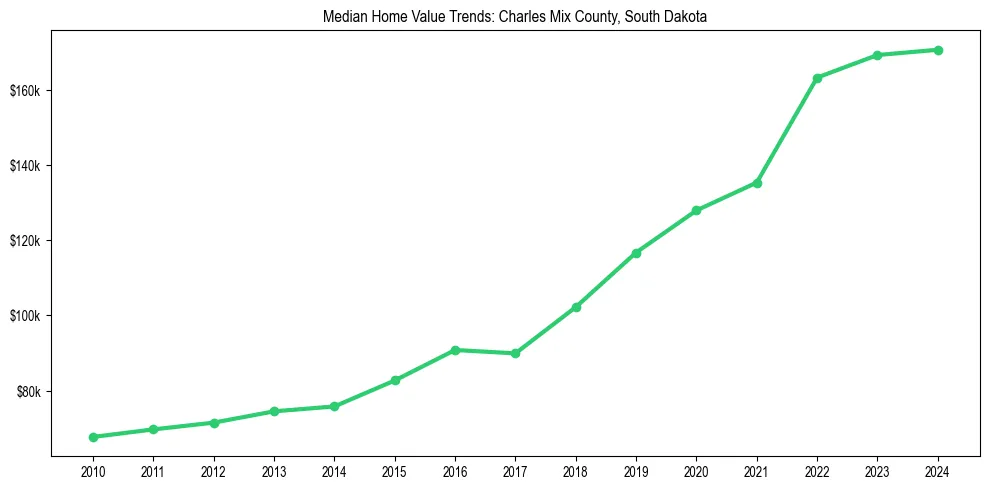 Median property value trends in 