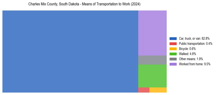 Commute modes in Charles Mix County, South Dakota