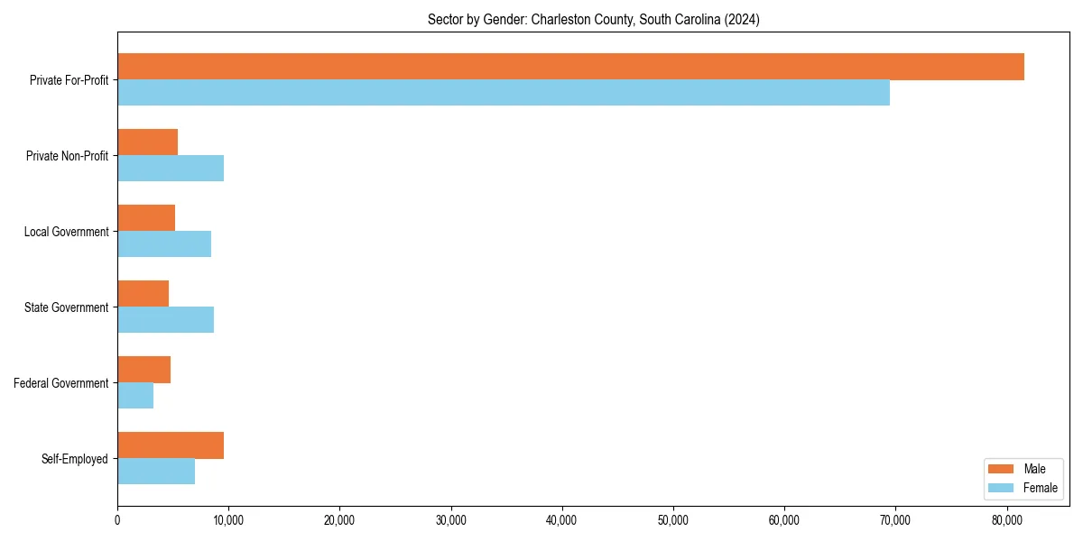 Employment sector breakdown by gender in 