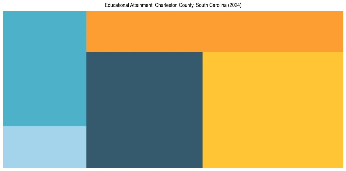 Education Treemap for  in 2024