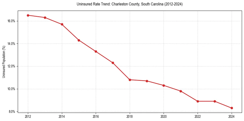 Uninsured trend chart for Charleston County, South Carolina