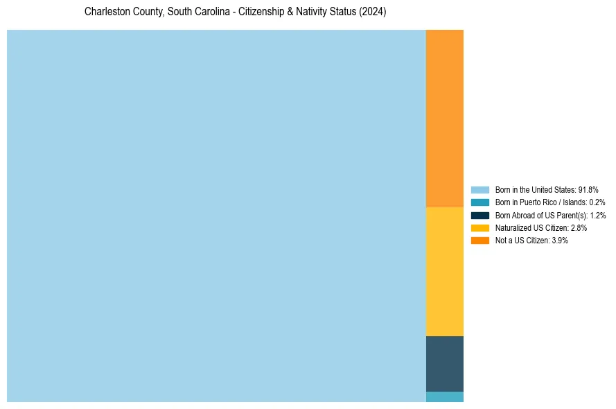 Nativity Treemap for 