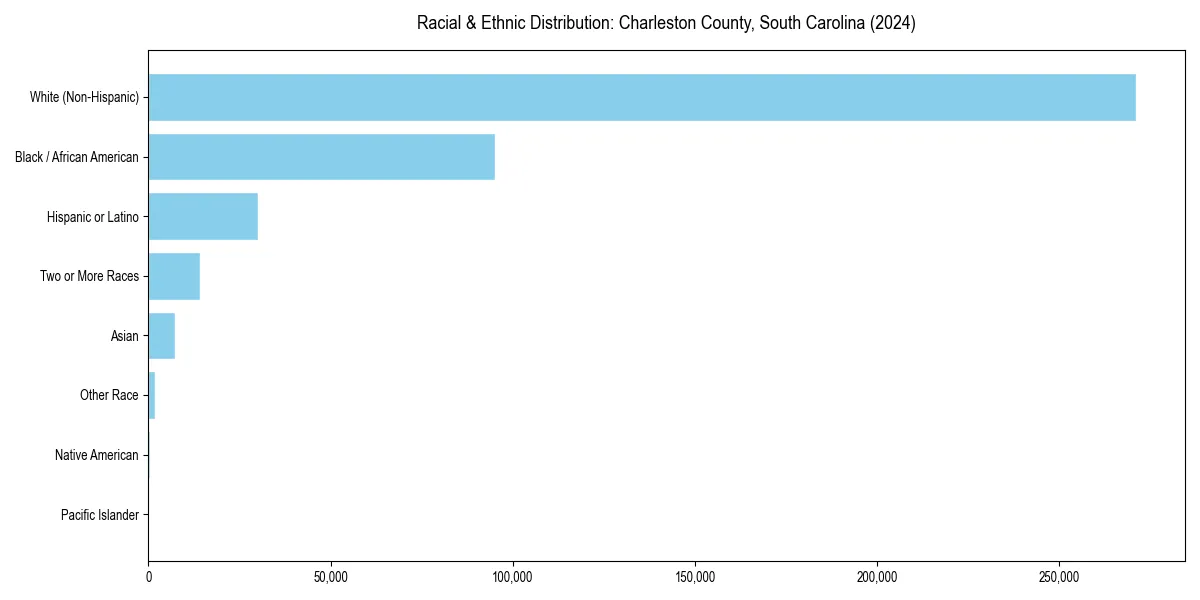 Bar chart showing racial distribution in  for 2024