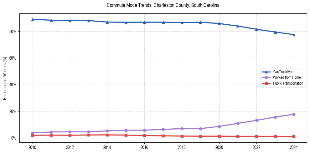 Transportation trends in Charleston County, South Carolina