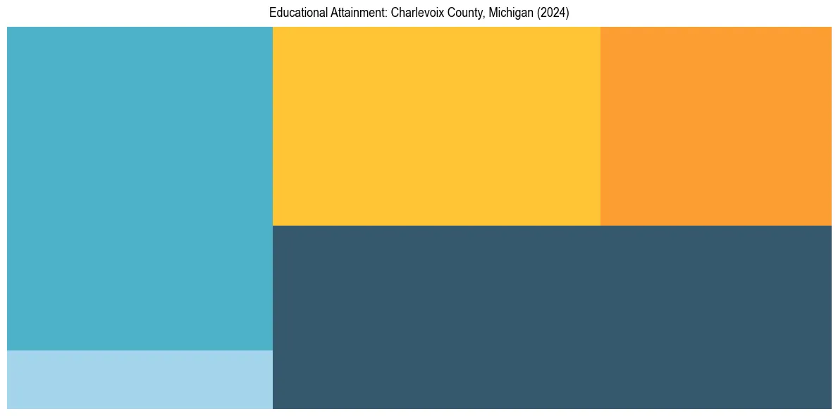 Education Treemap for  in 2024