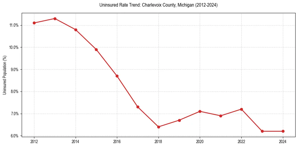 Uninsured trend chart for Charlevoix County, Michigan