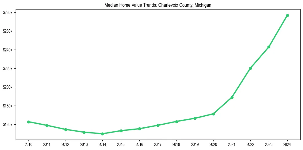 Median property value trends in 
