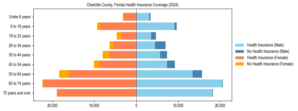 Health insurance pyramid for Charlotte County, Florida