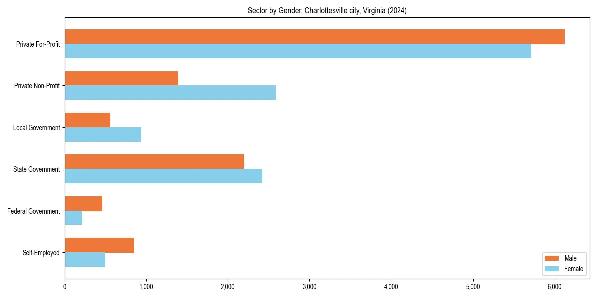 Employment sector breakdown by gender in 