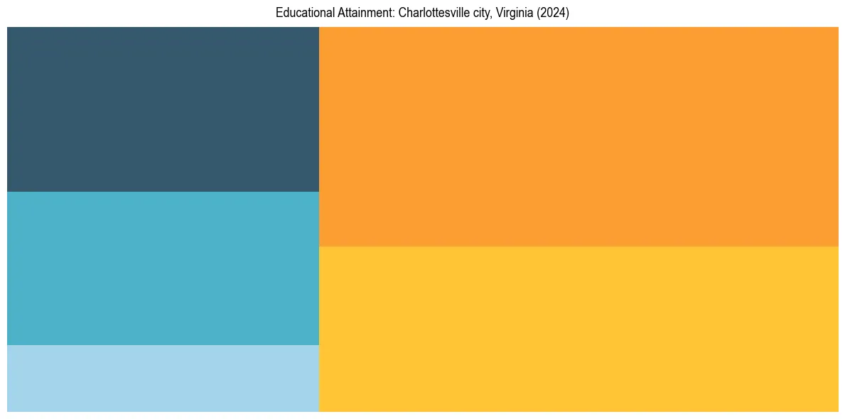 Education Treemap for  in 2024