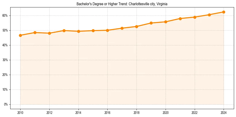 Trend chart showing bachelor degree growth in 