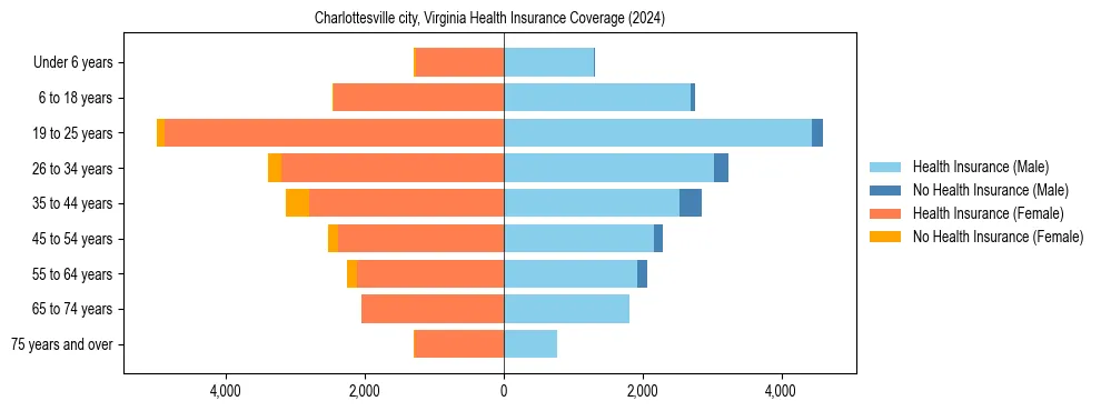 Health insurance pyramid for Charlottesville city, Virginia