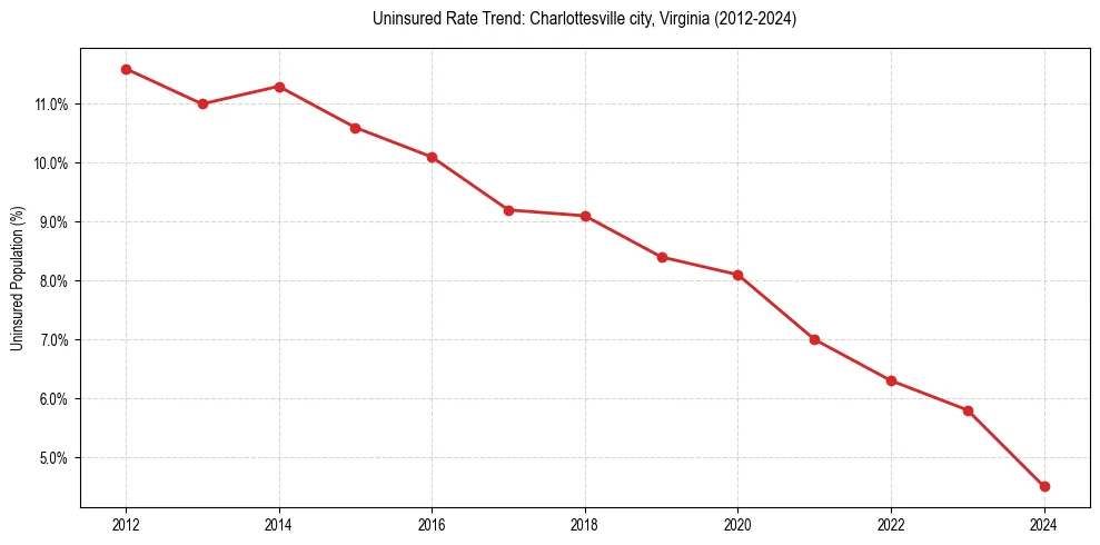 Uninsured trend chart for Charlottesville city, Virginia