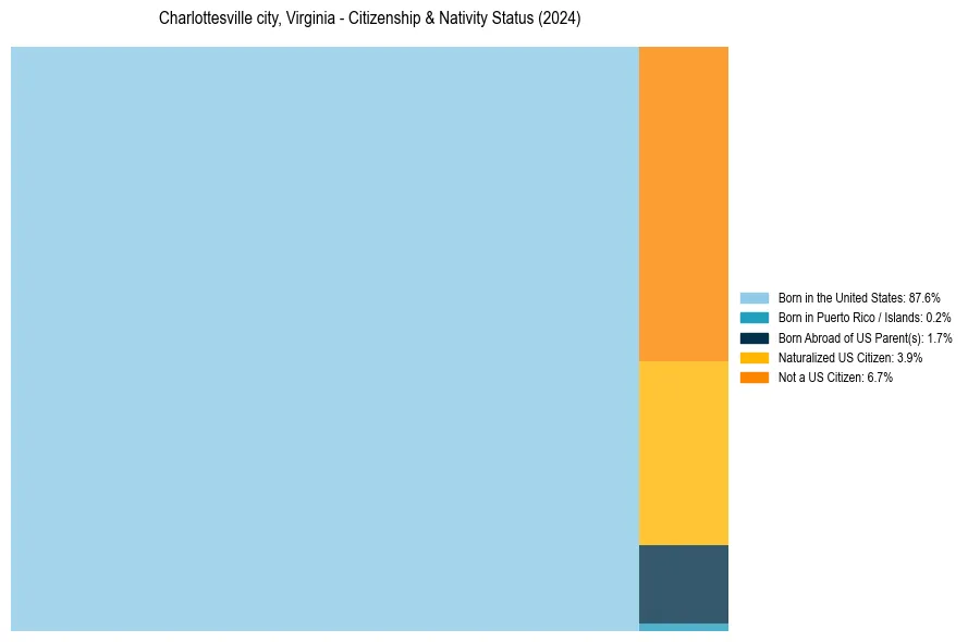Nativity Treemap for 