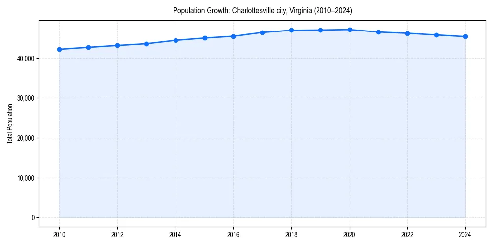 Population trends in 