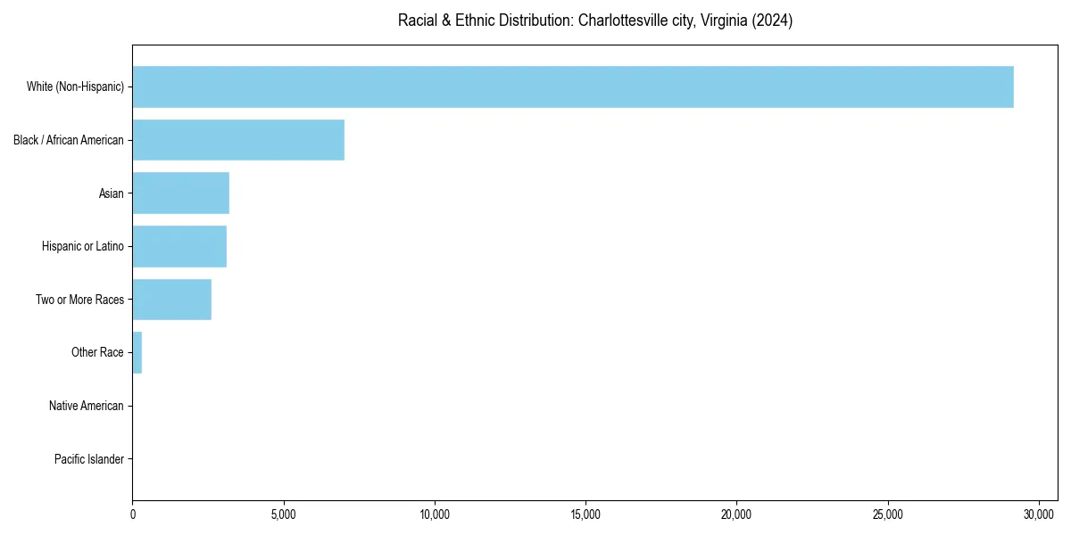 Bar chart showing racial distribution in  for 2024