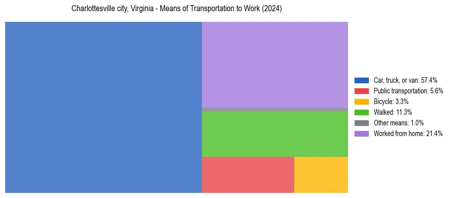 Commute modes in Charlottesville city, Virginia
