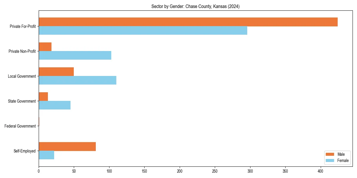 Employment sector breakdown by gender in 
