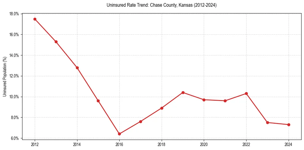 Uninsured trend chart for Chase County, Kansas