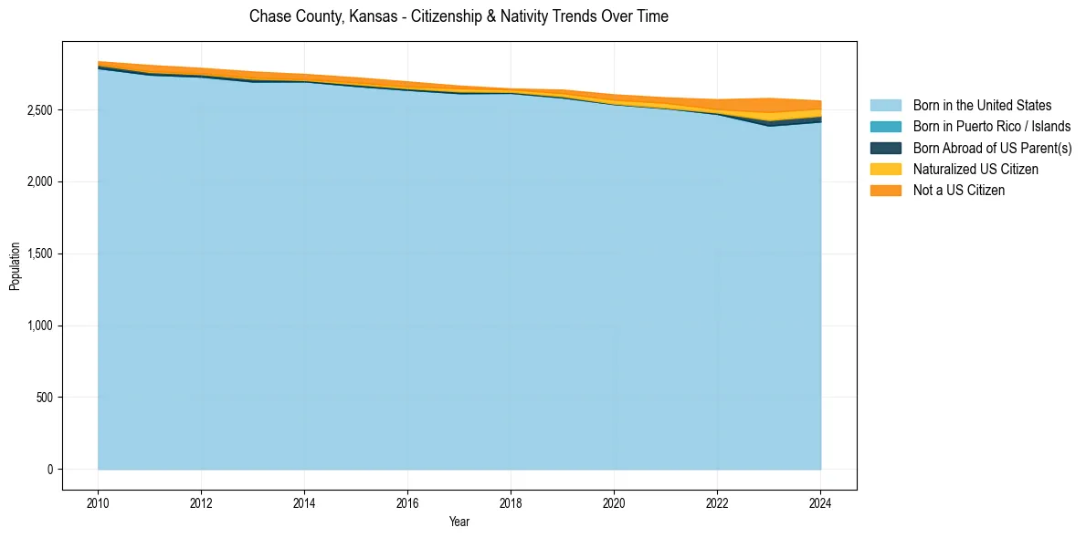 Historical nativity trends for 
