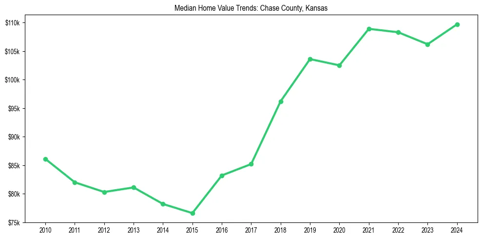 Median property value trends in 