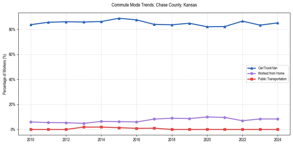 Transportation trends in Chase County, Kansas