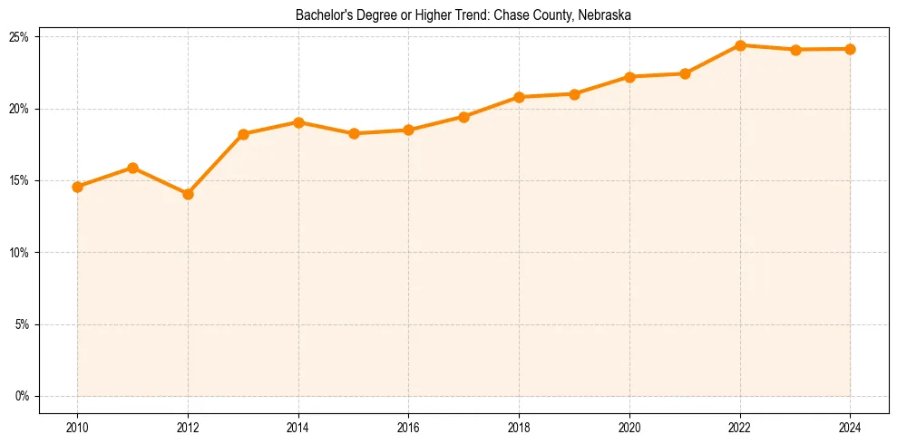 Trend chart showing bachelor degree growth in 