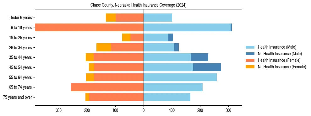 Health insurance pyramid for Chase County, Nebraska