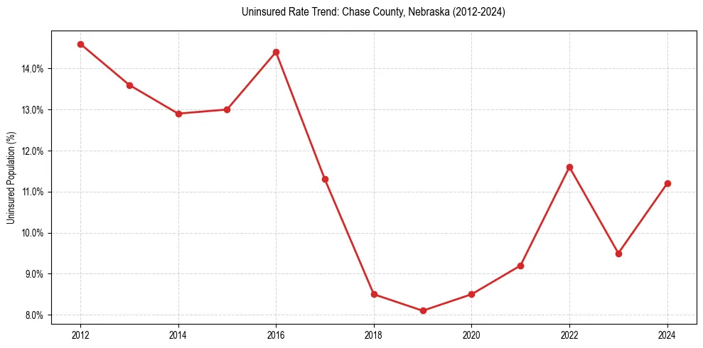 Uninsured trend chart for Chase County, Nebraska