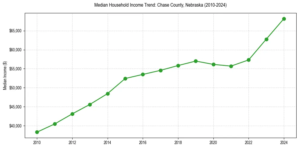 Income trend for 