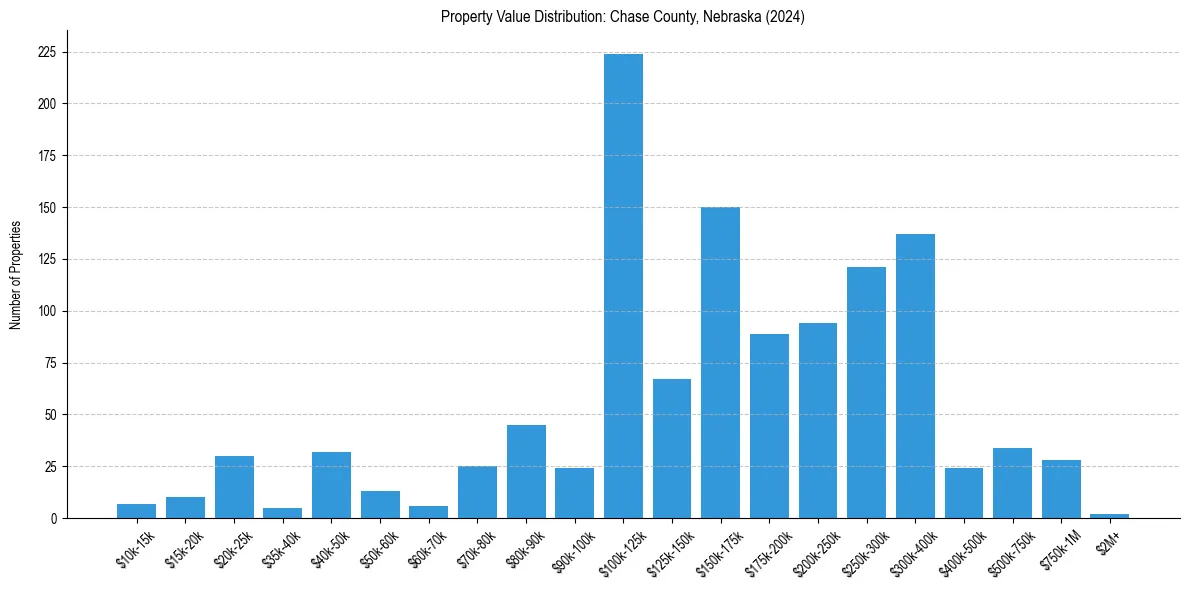 Value Distribution for 