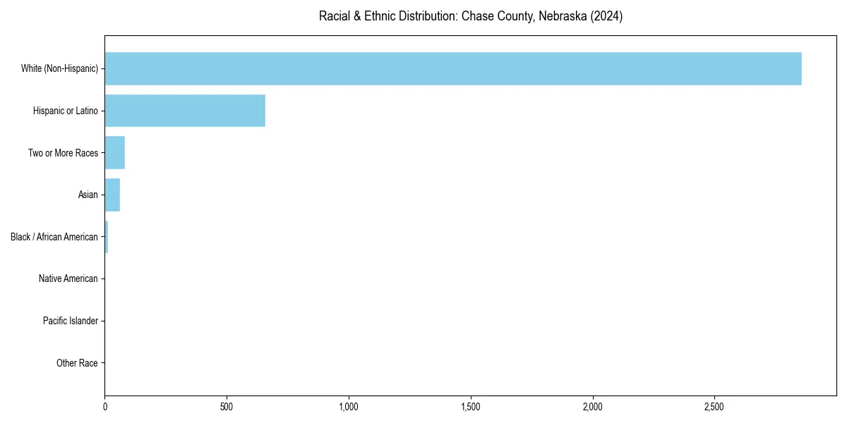 Bar chart showing racial distribution in  for 2024