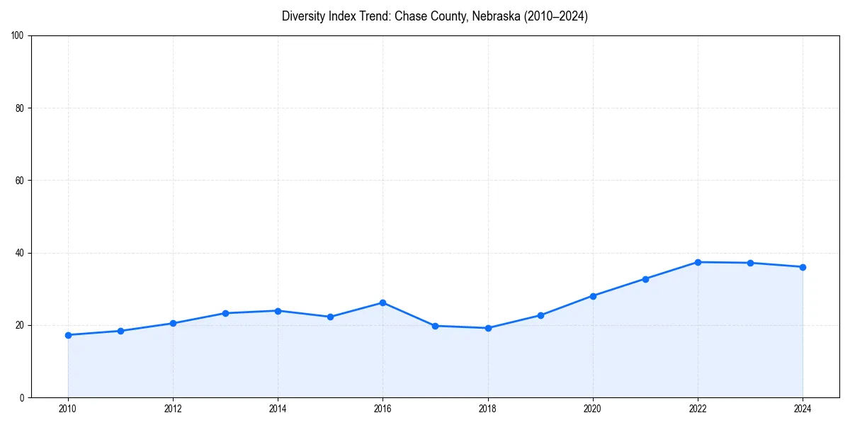 Line chart showing diversity index trends for 
