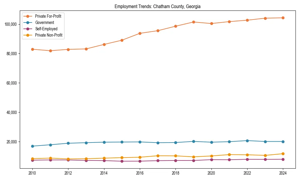 Long-term employment trends in 