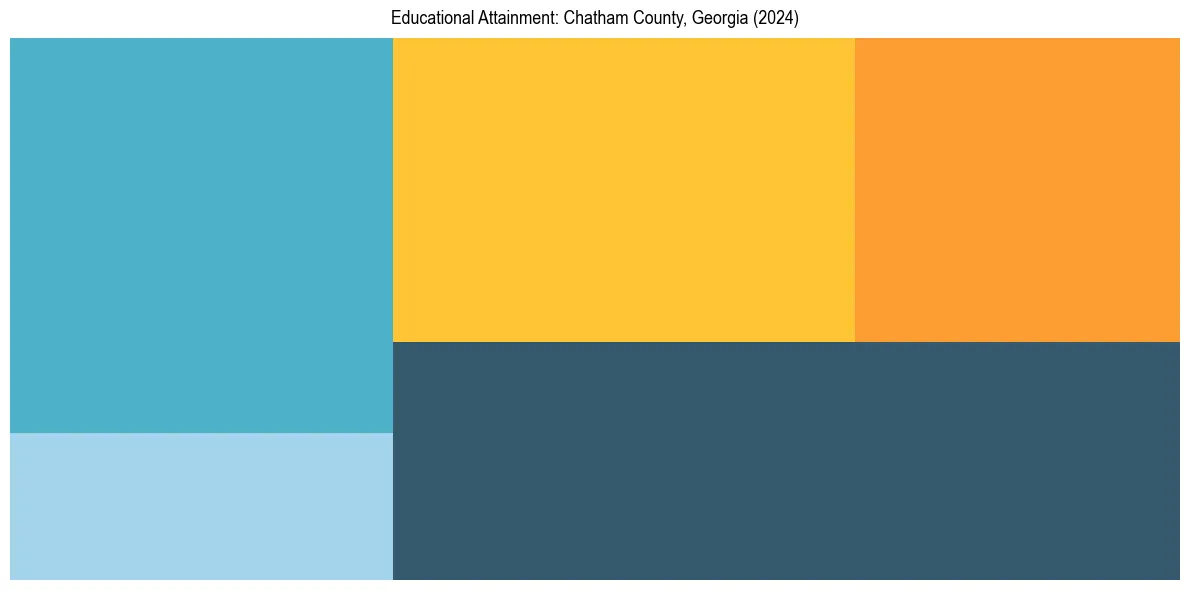Education Treemap for  in 2024