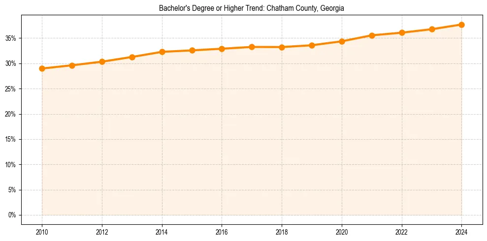 Trend chart showing bachelor degree growth in 
