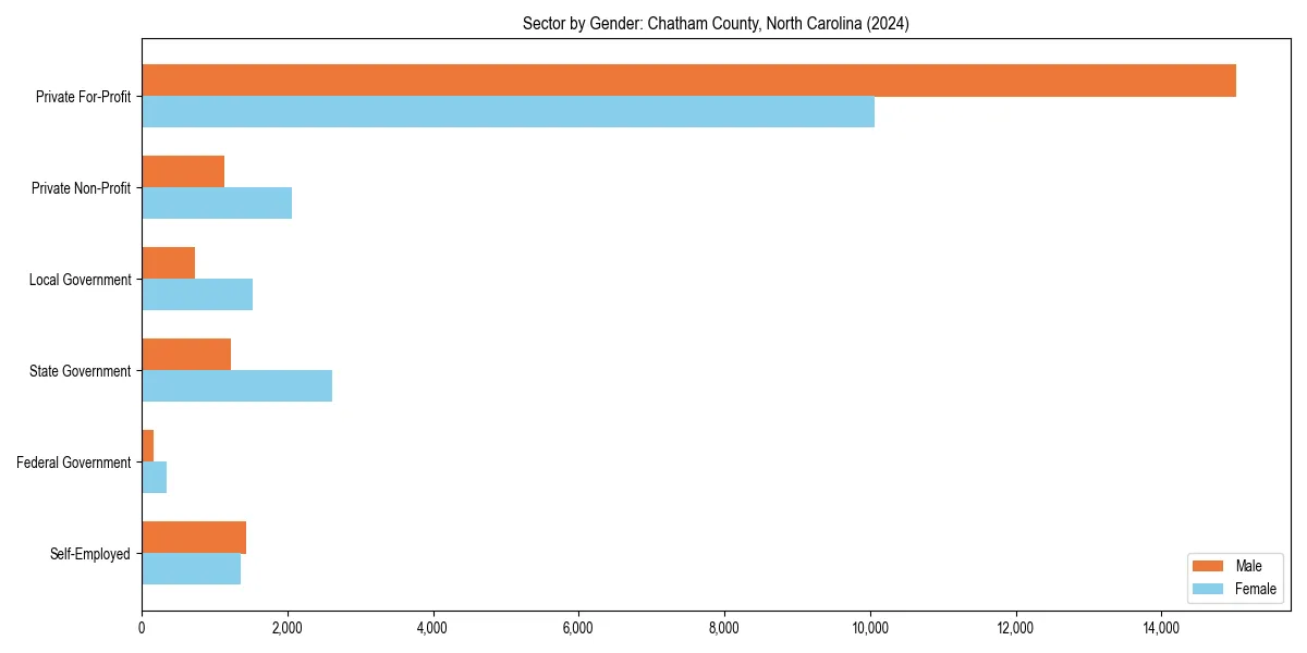 Employment sector breakdown by gender in 