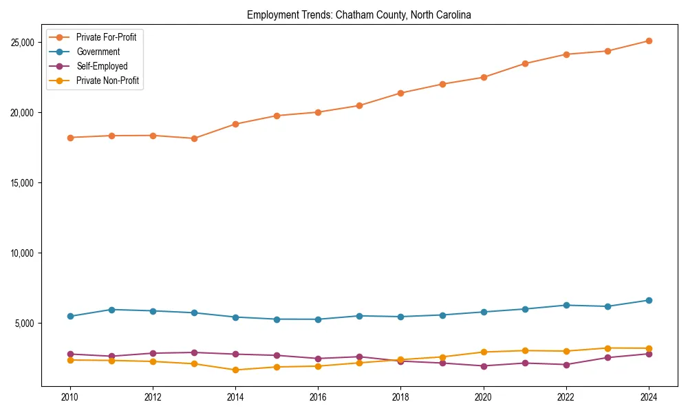 Long-term employment trends in 