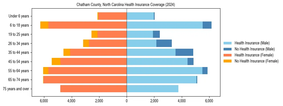Health insurance pyramid for Chatham County, North Carolina