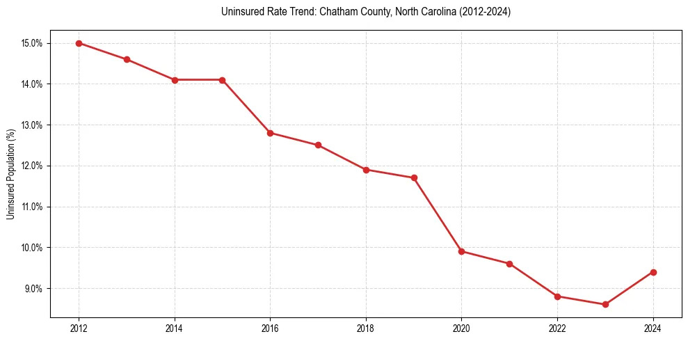 Uninsured trend chart for Chatham County, North Carolina