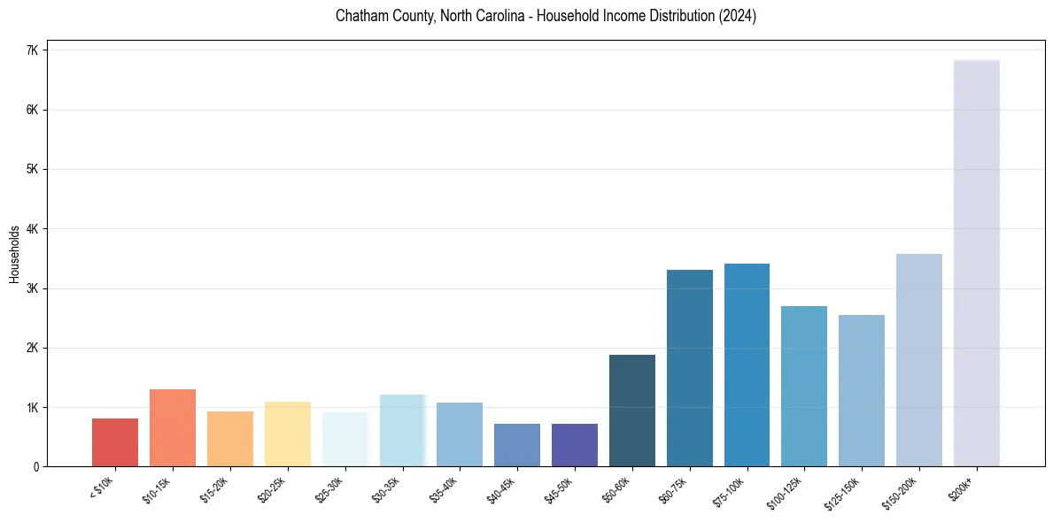 Income Distribution for 