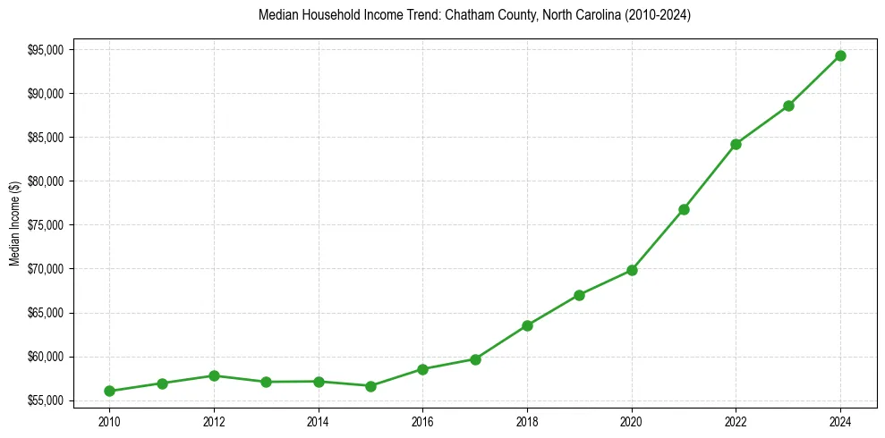 Income trend for 