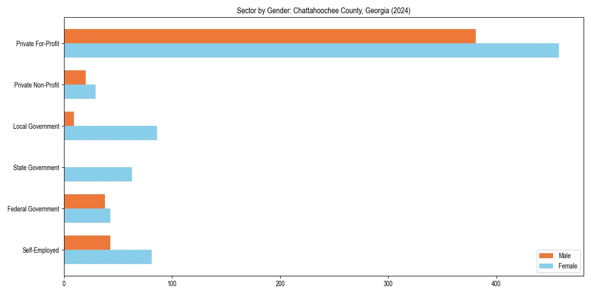 Employment sector breakdown by gender in 