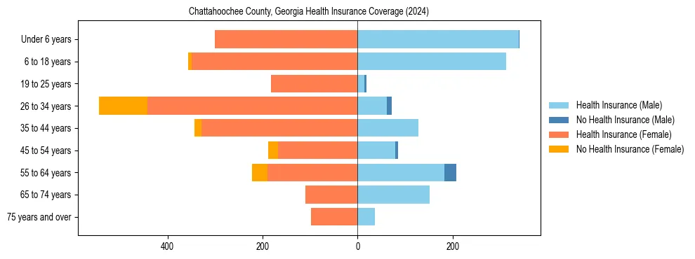 Health insurance pyramid for Chattahoochee County, Georgia