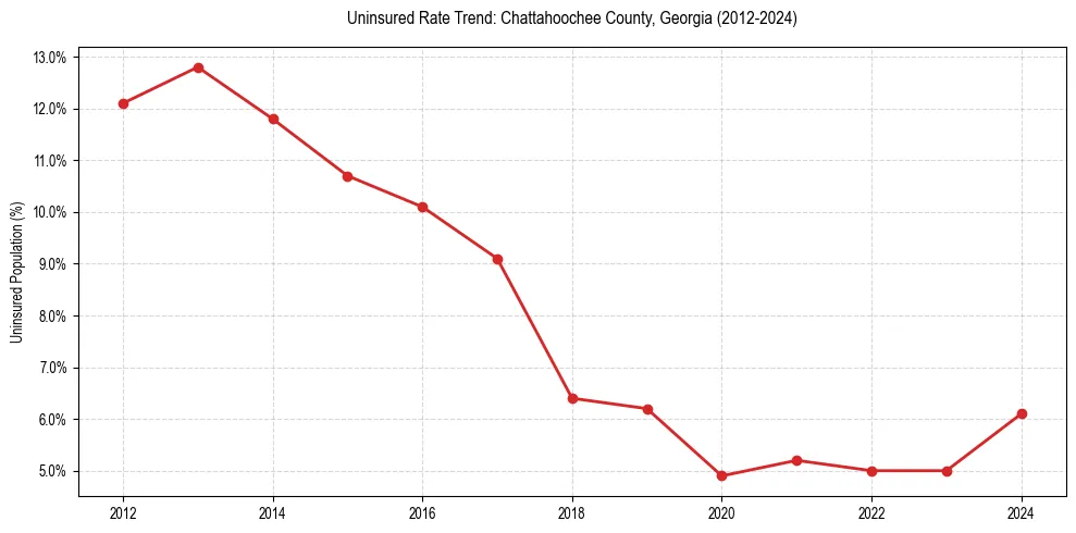 Uninsured trend chart for Chattahoochee County, Georgia