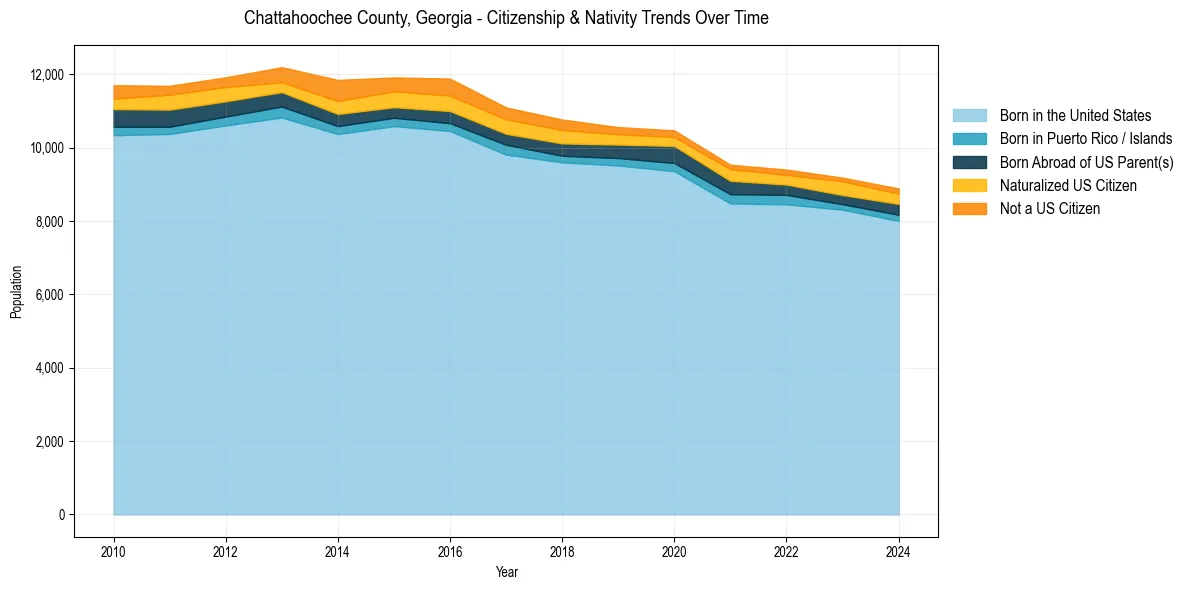Historical nativity trends for 