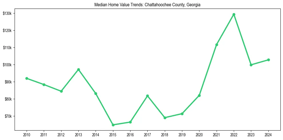 Median property value trends in 