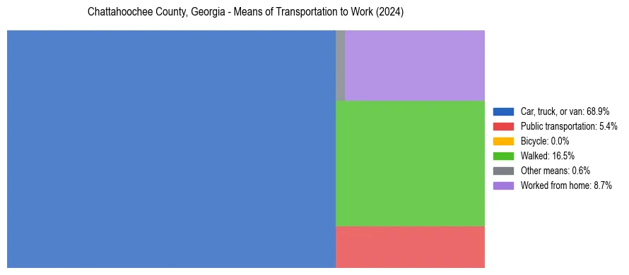 Commute modes in Chattahoochee County, Georgia
