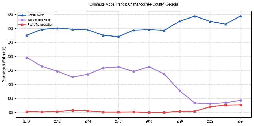 Transportation trends in Chattahoochee County, Georgia