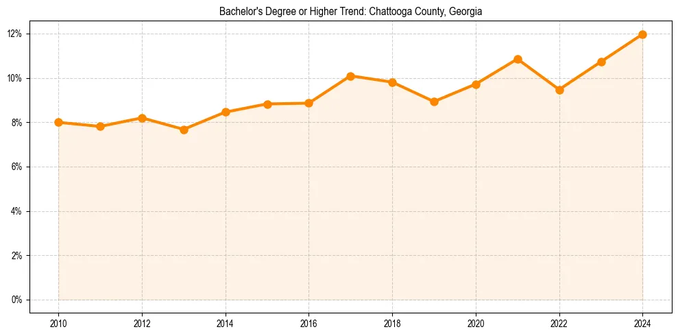 Trend chart showing bachelor degree growth in 